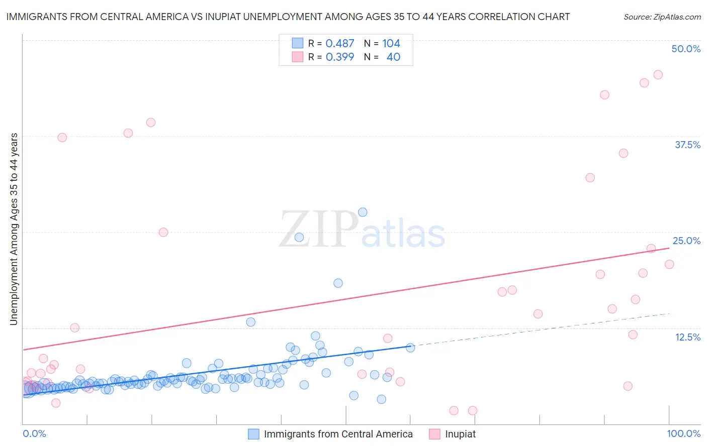 Immigrants from Central America vs Inupiat Unemployment Among Ages 35 to 44 years