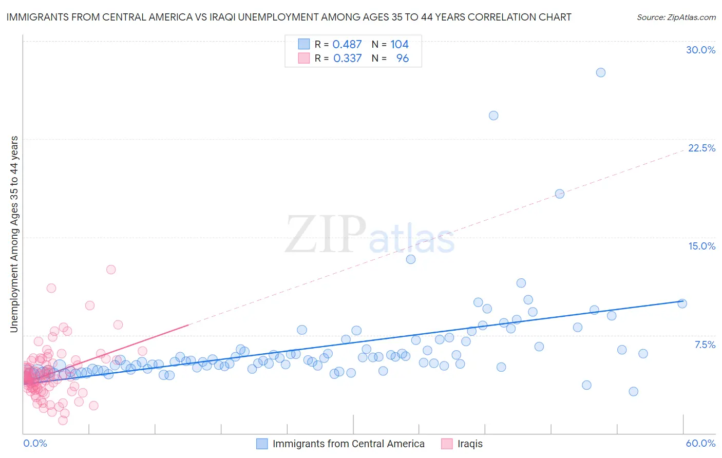 Immigrants from Central America vs Iraqi Unemployment Among Ages 35 to 44 years