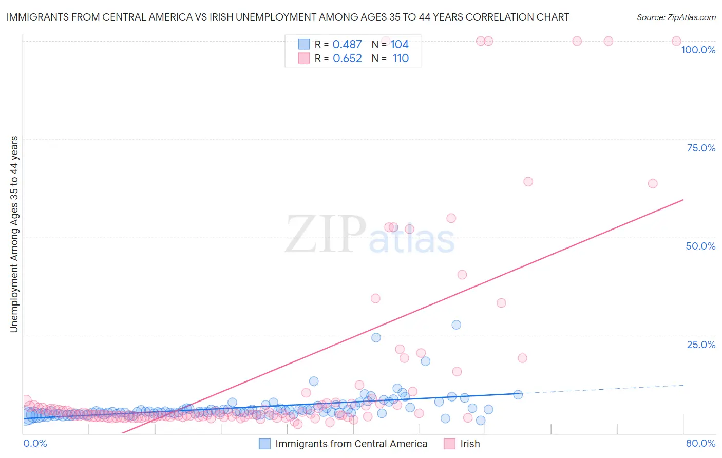 Immigrants from Central America vs Irish Unemployment Among Ages 35 to 44 years