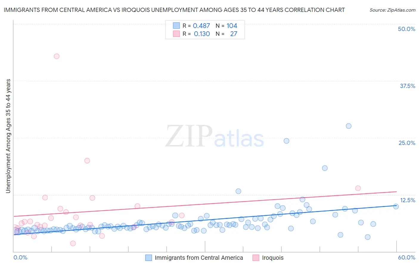 Immigrants from Central America vs Iroquois Unemployment Among Ages 35 to 44 years