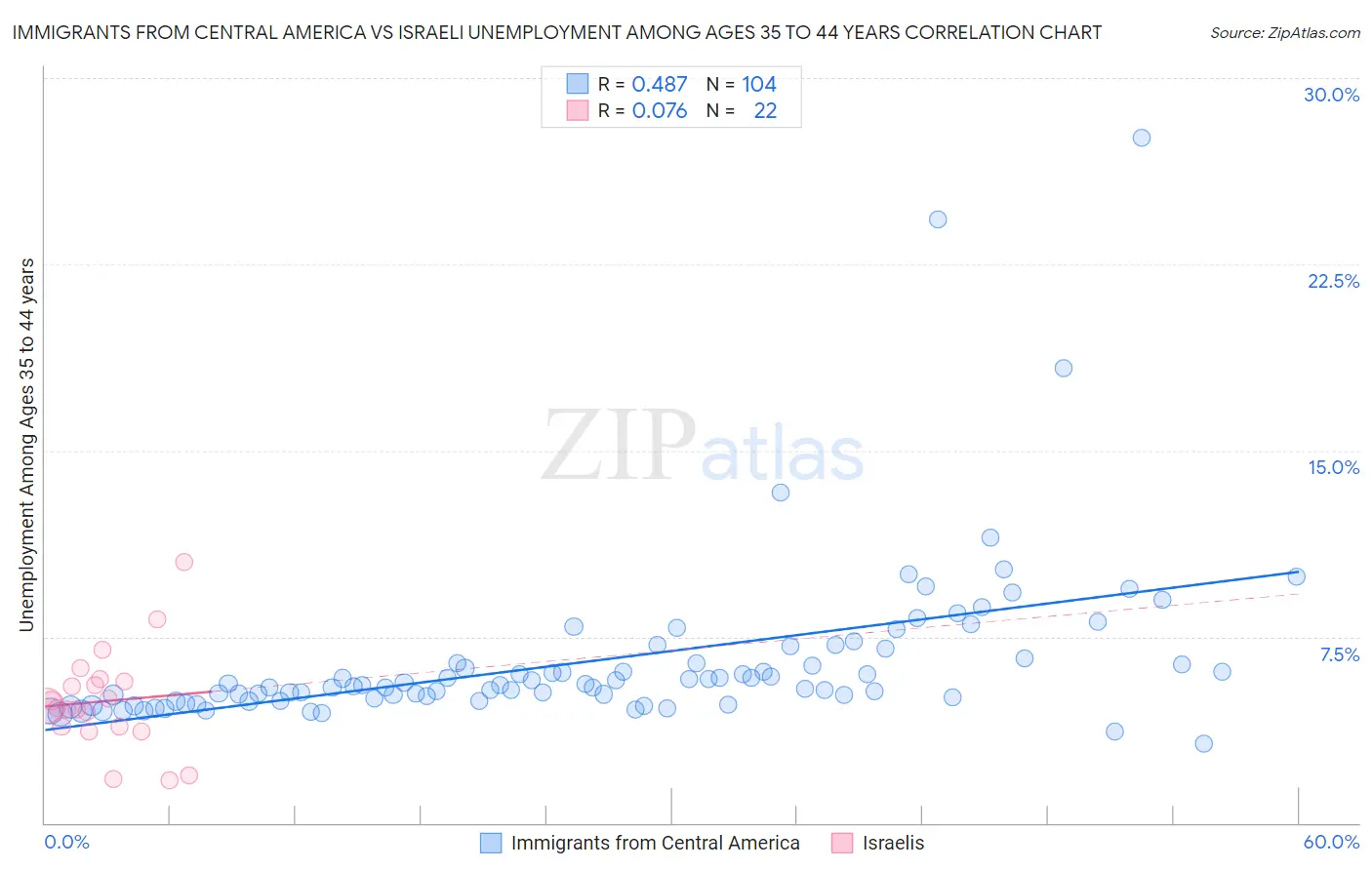 Immigrants from Central America vs Israeli Unemployment Among Ages 35 to 44 years