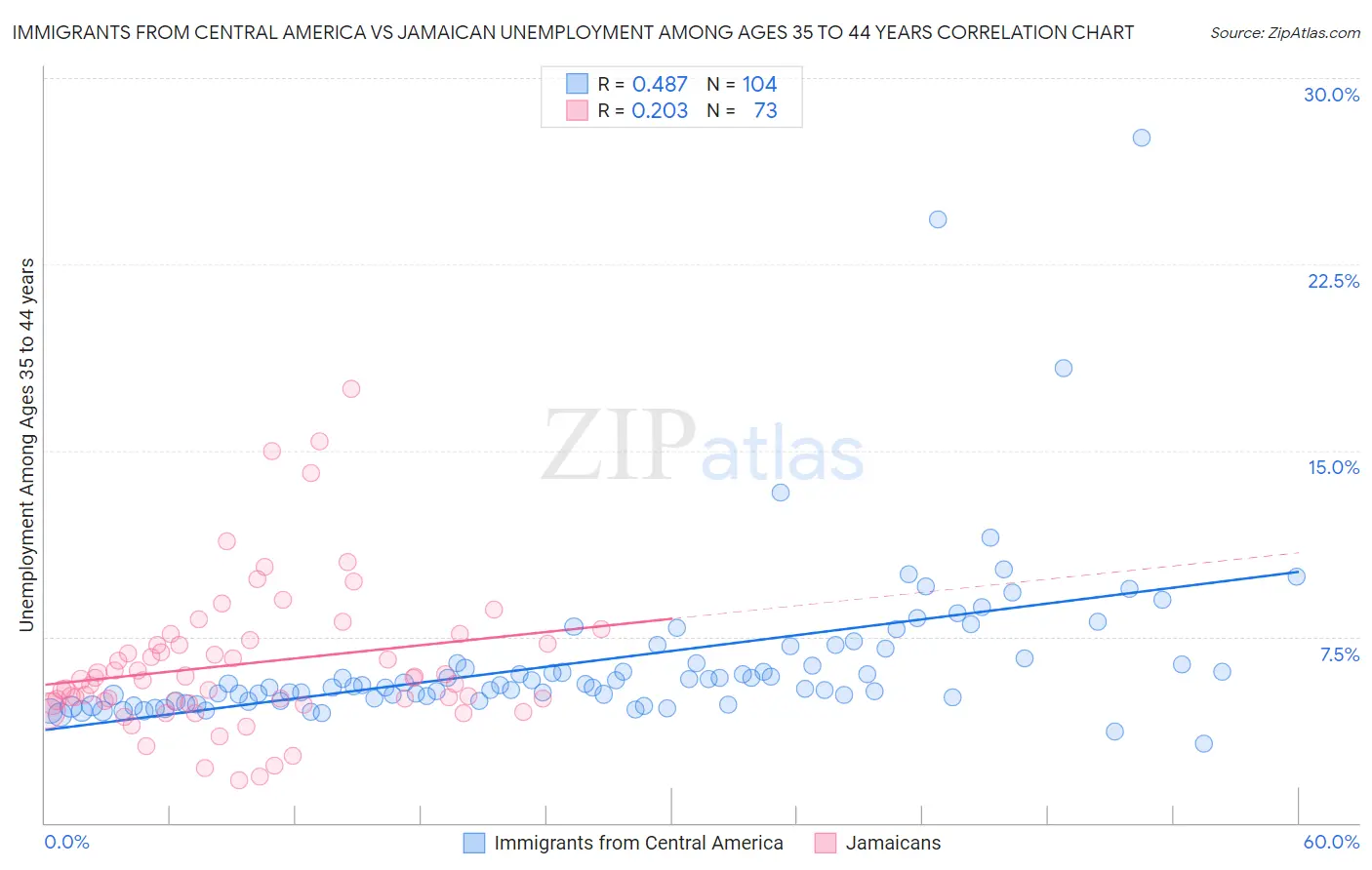 Immigrants from Central America vs Jamaican Unemployment Among Ages 35 to 44 years