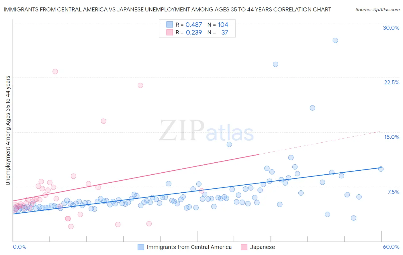 Immigrants from Central America vs Japanese Unemployment Among Ages 35 to 44 years