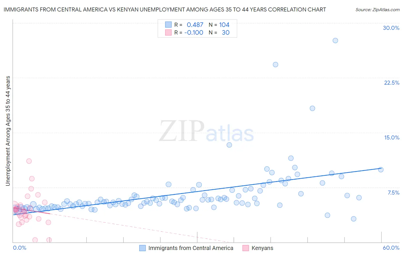 Immigrants from Central America vs Kenyan Unemployment Among Ages 35 to 44 years