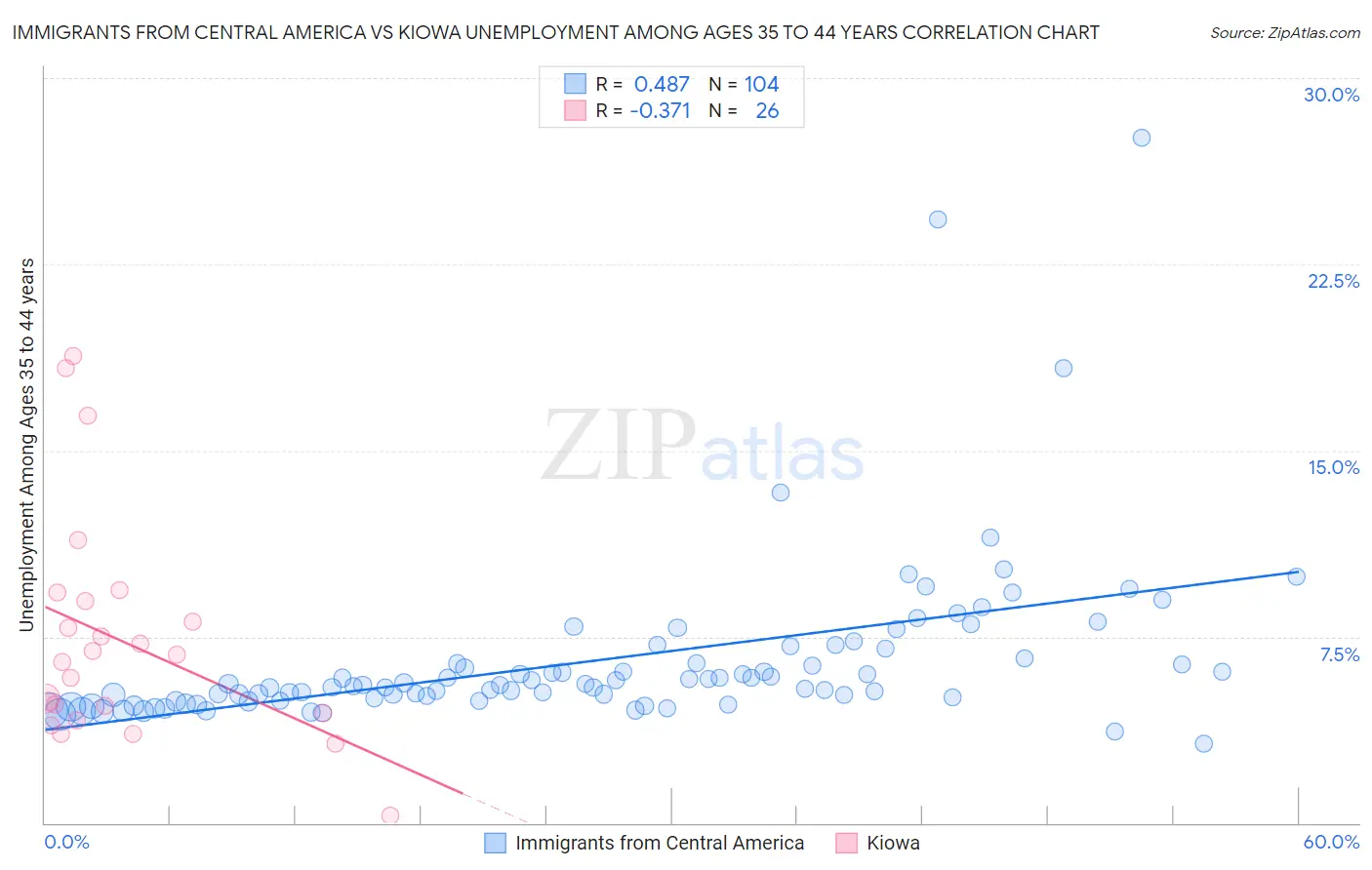 Immigrants from Central America vs Kiowa Unemployment Among Ages 35 to 44 years