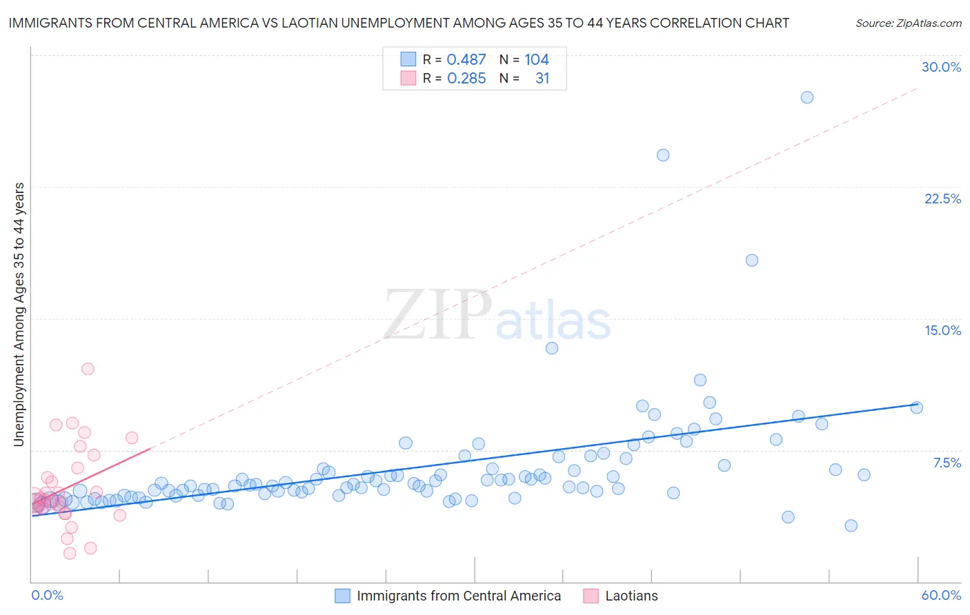 Immigrants from Central America vs Laotian Unemployment Among Ages 35 to 44 years