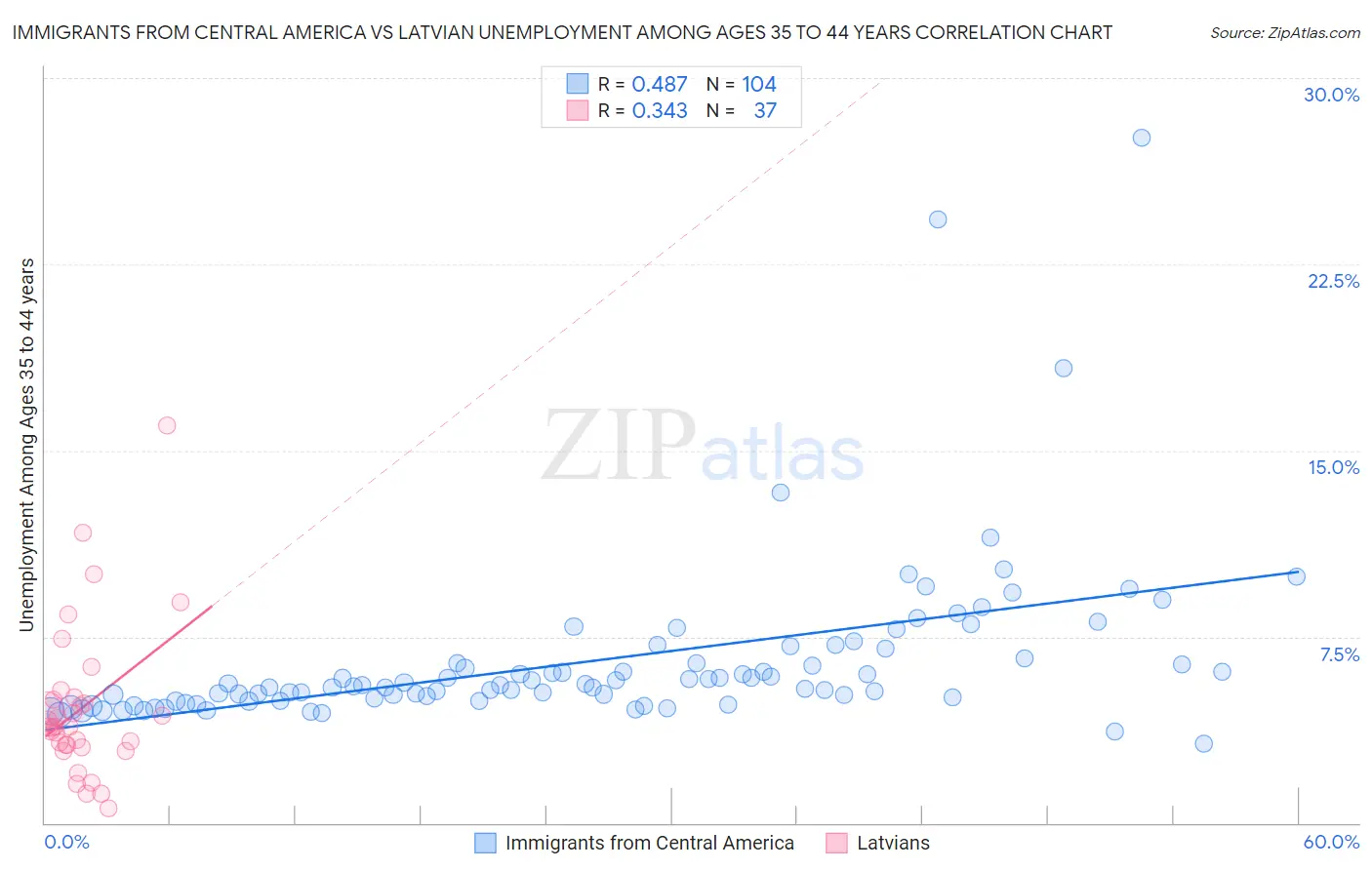 Immigrants from Central America vs Latvian Unemployment Among Ages 35 to 44 years