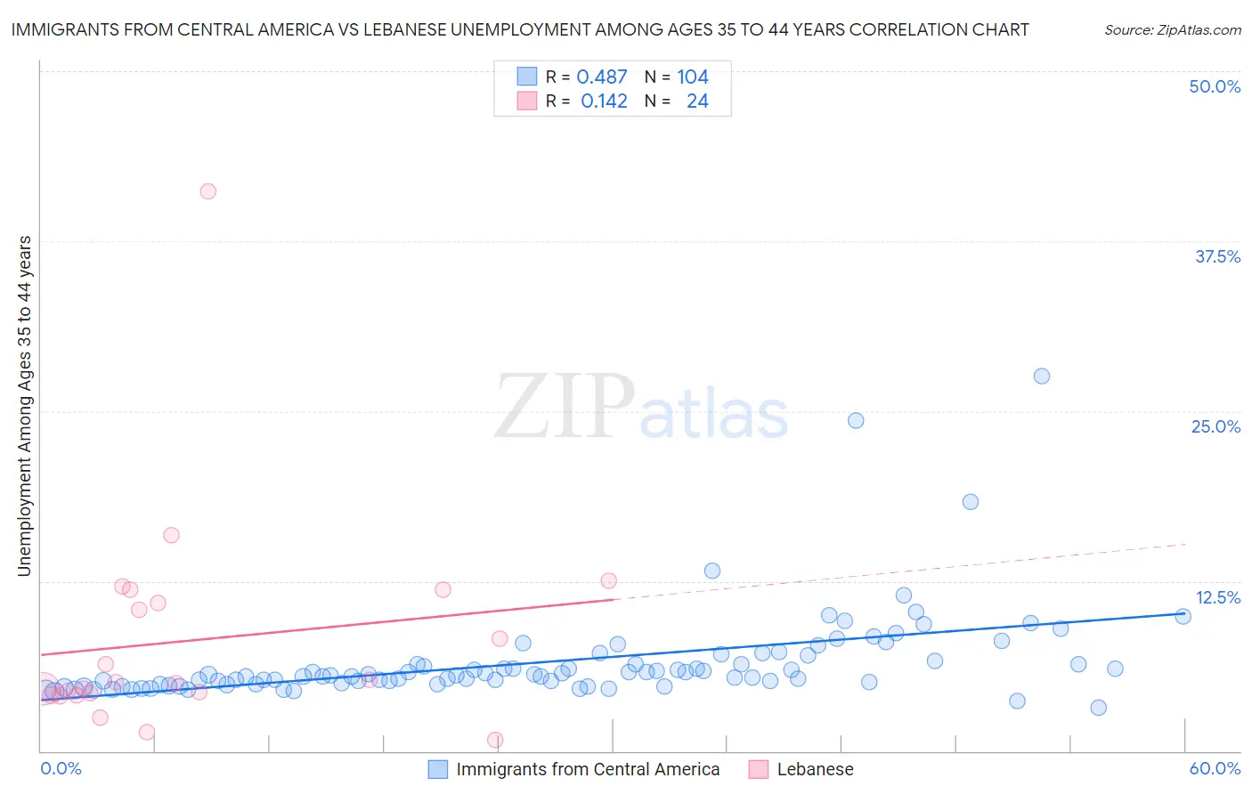 Immigrants from Central America vs Lebanese Unemployment Among Ages 35 to 44 years