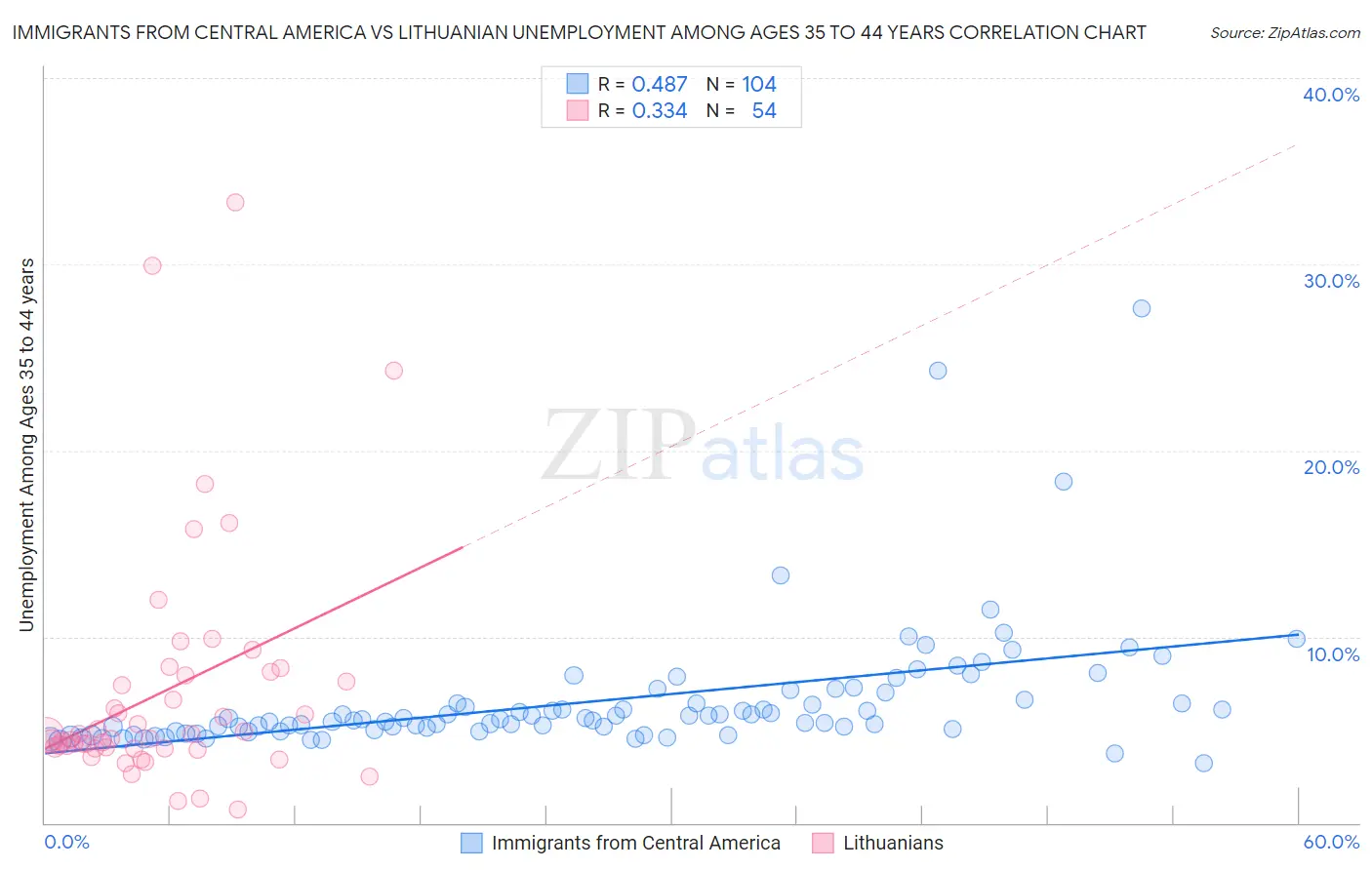 Immigrants from Central America vs Lithuanian Unemployment Among Ages 35 to 44 years