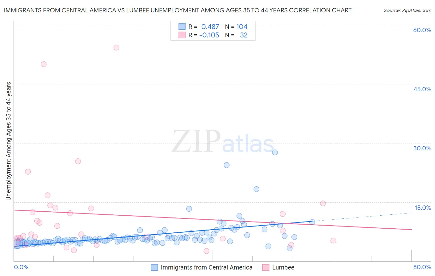 Immigrants from Central America vs Lumbee Unemployment Among Ages 35 to 44 years