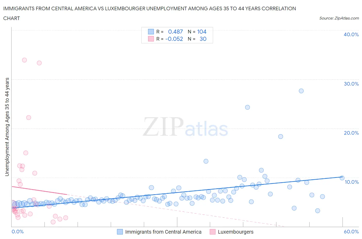 Immigrants from Central America vs Luxembourger Unemployment Among Ages 35 to 44 years