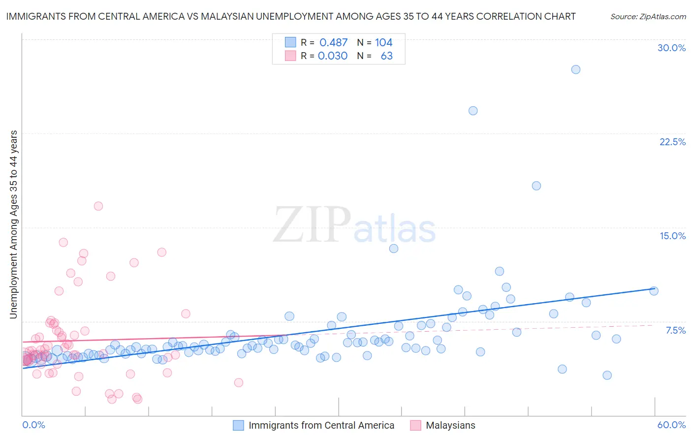 Immigrants from Central America vs Malaysian Unemployment Among Ages 35 to 44 years