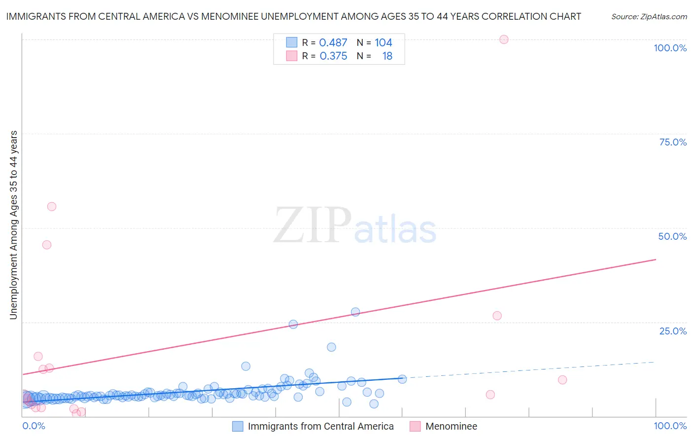 Immigrants from Central America vs Menominee Unemployment Among Ages 35 to 44 years