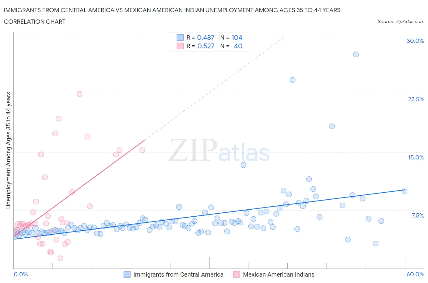 Immigrants from Central America vs Mexican American Indian Unemployment Among Ages 35 to 44 years