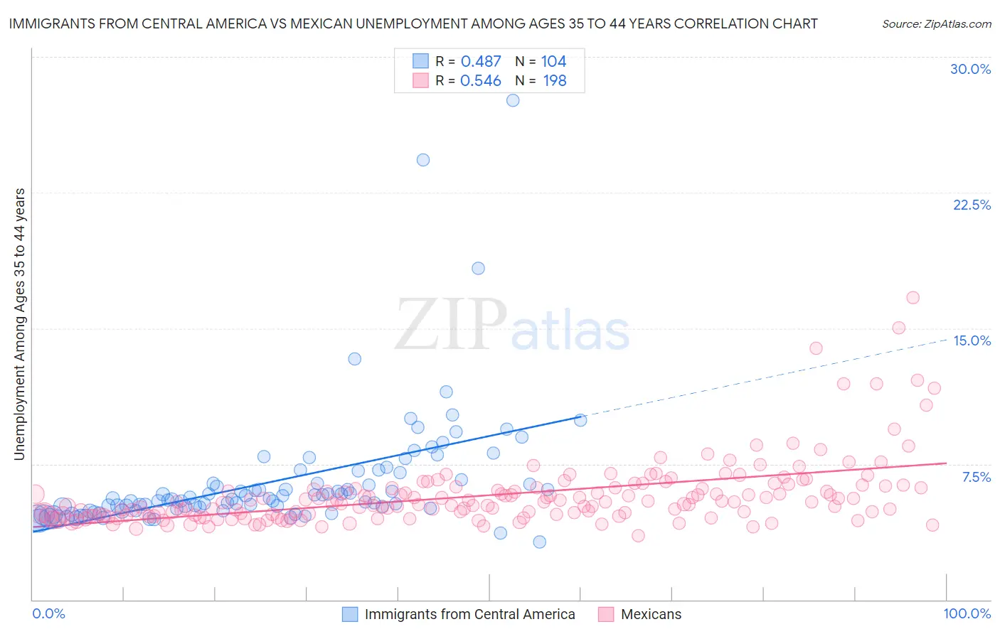 Immigrants from Central America vs Mexican Unemployment Among Ages 35 to 44 years