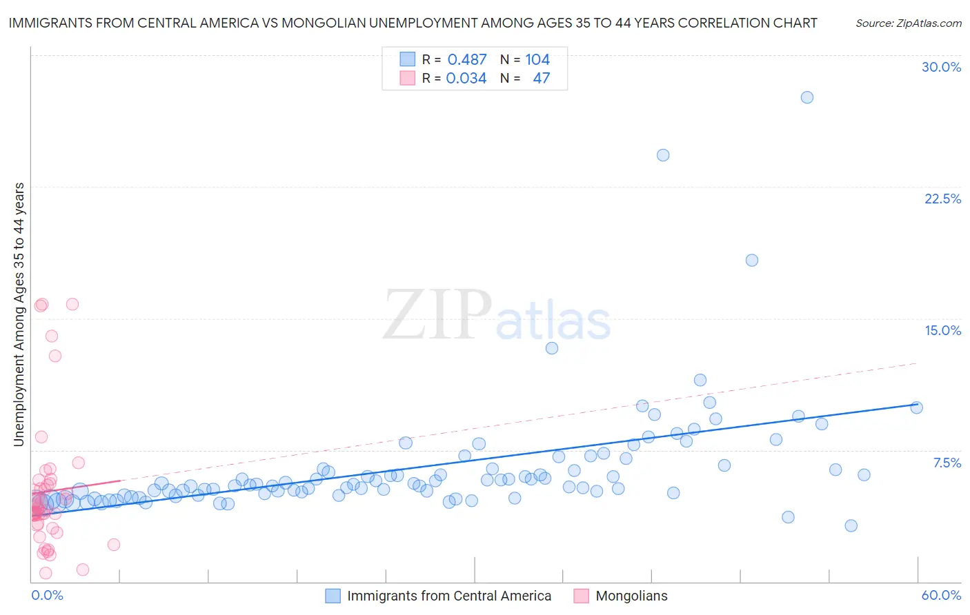 Immigrants from Central America vs Mongolian Unemployment Among Ages 35 to 44 years
