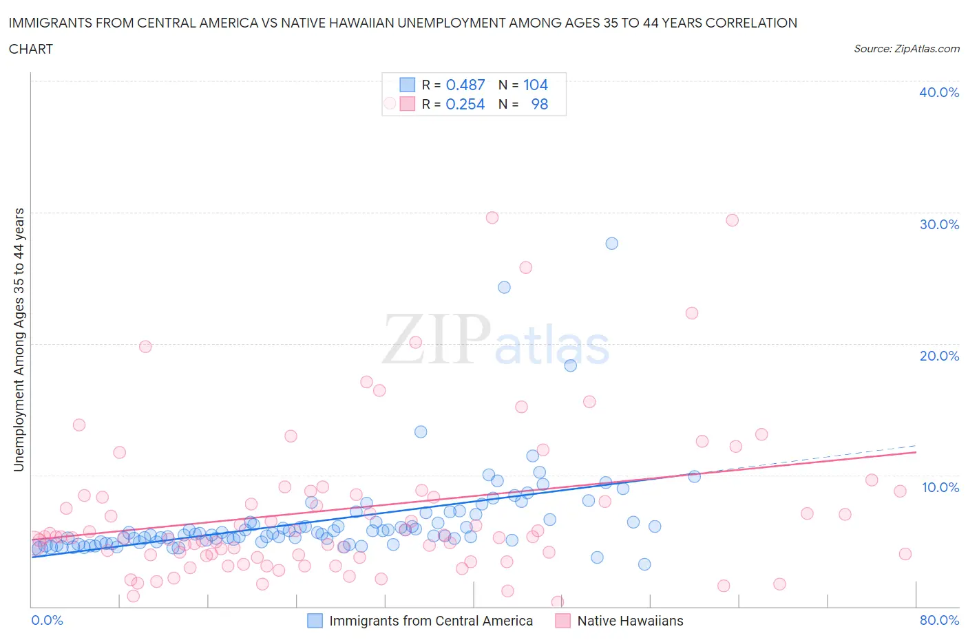 Immigrants from Central America vs Native Hawaiian Unemployment Among Ages 35 to 44 years