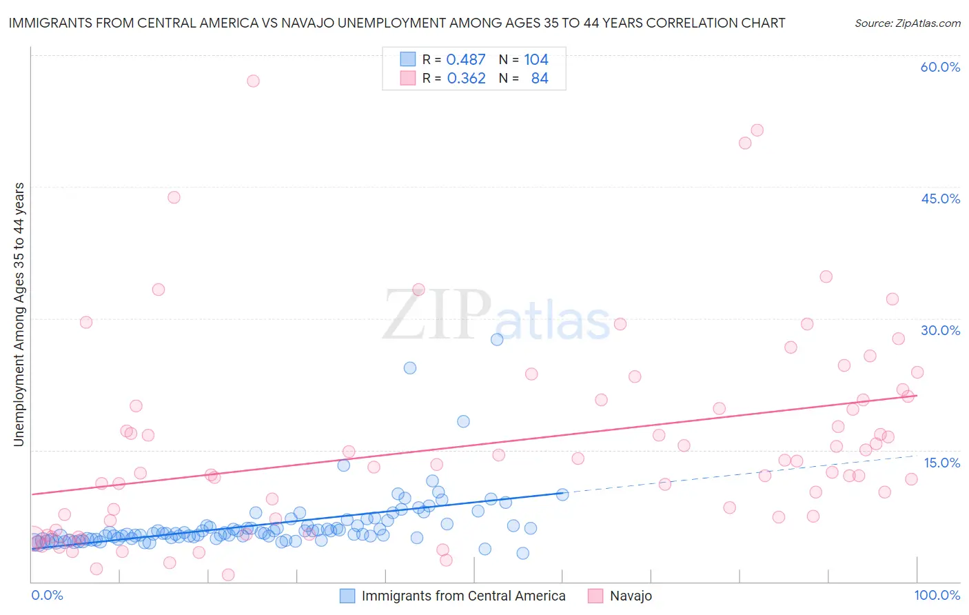 Immigrants from Central America vs Navajo Unemployment Among Ages 35 to 44 years