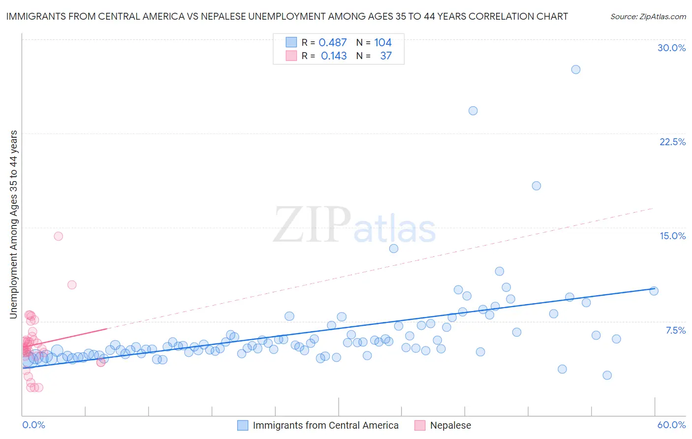 Immigrants from Central America vs Nepalese Unemployment Among Ages 35 to 44 years