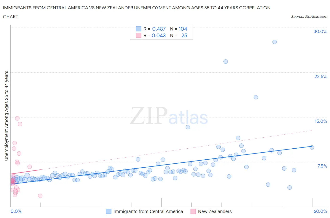 Immigrants from Central America vs New Zealander Unemployment Among Ages 35 to 44 years