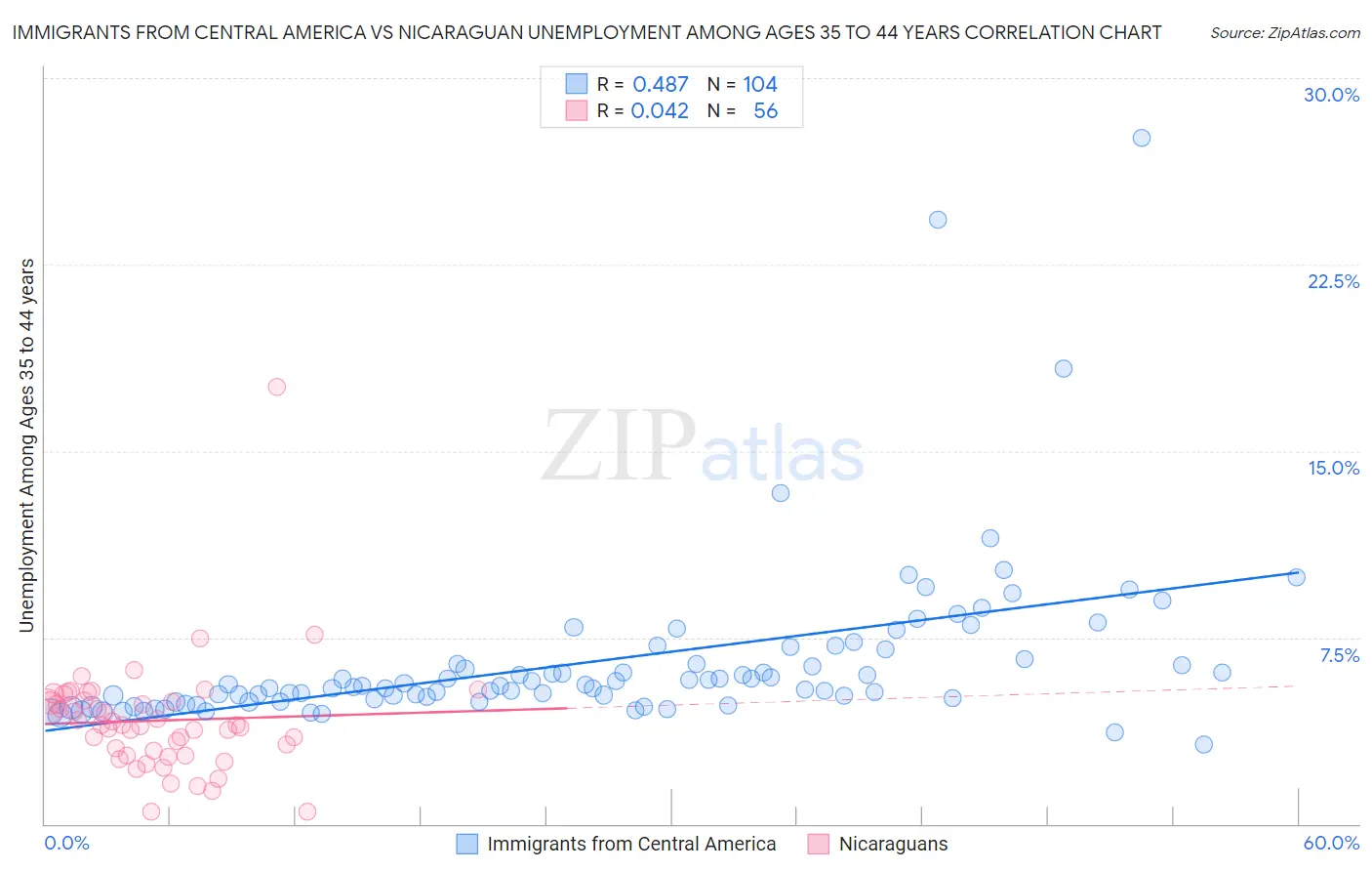 Immigrants from Central America vs Nicaraguan Unemployment Among Ages 35 to 44 years