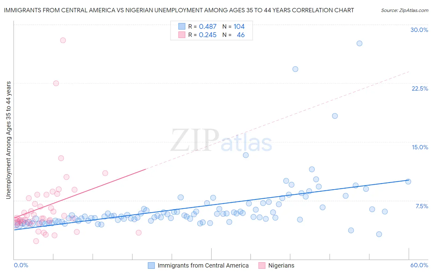 Immigrants from Central America vs Nigerian Unemployment Among Ages 35 to 44 years