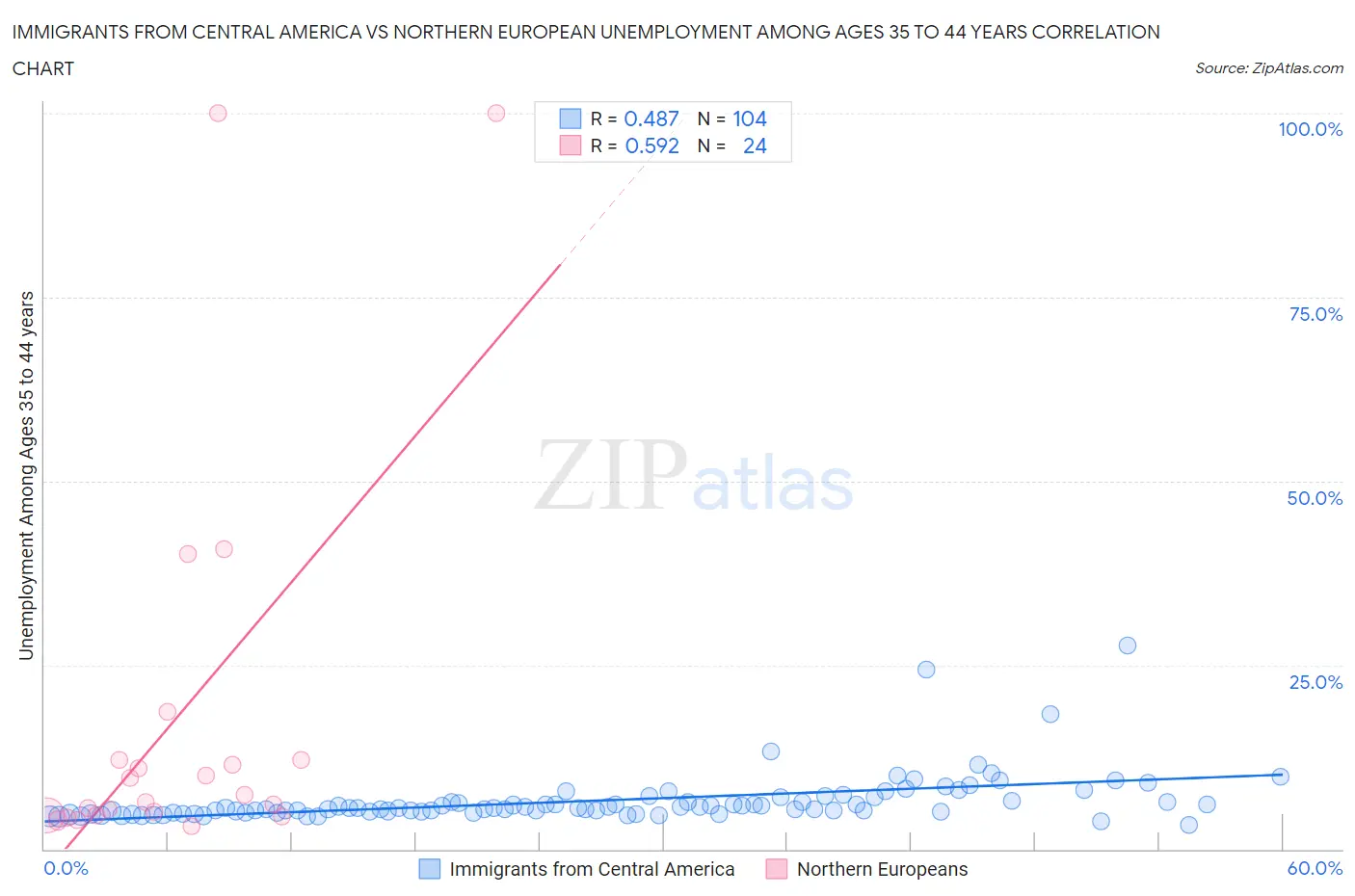 Immigrants from Central America vs Northern European Unemployment Among Ages 35 to 44 years