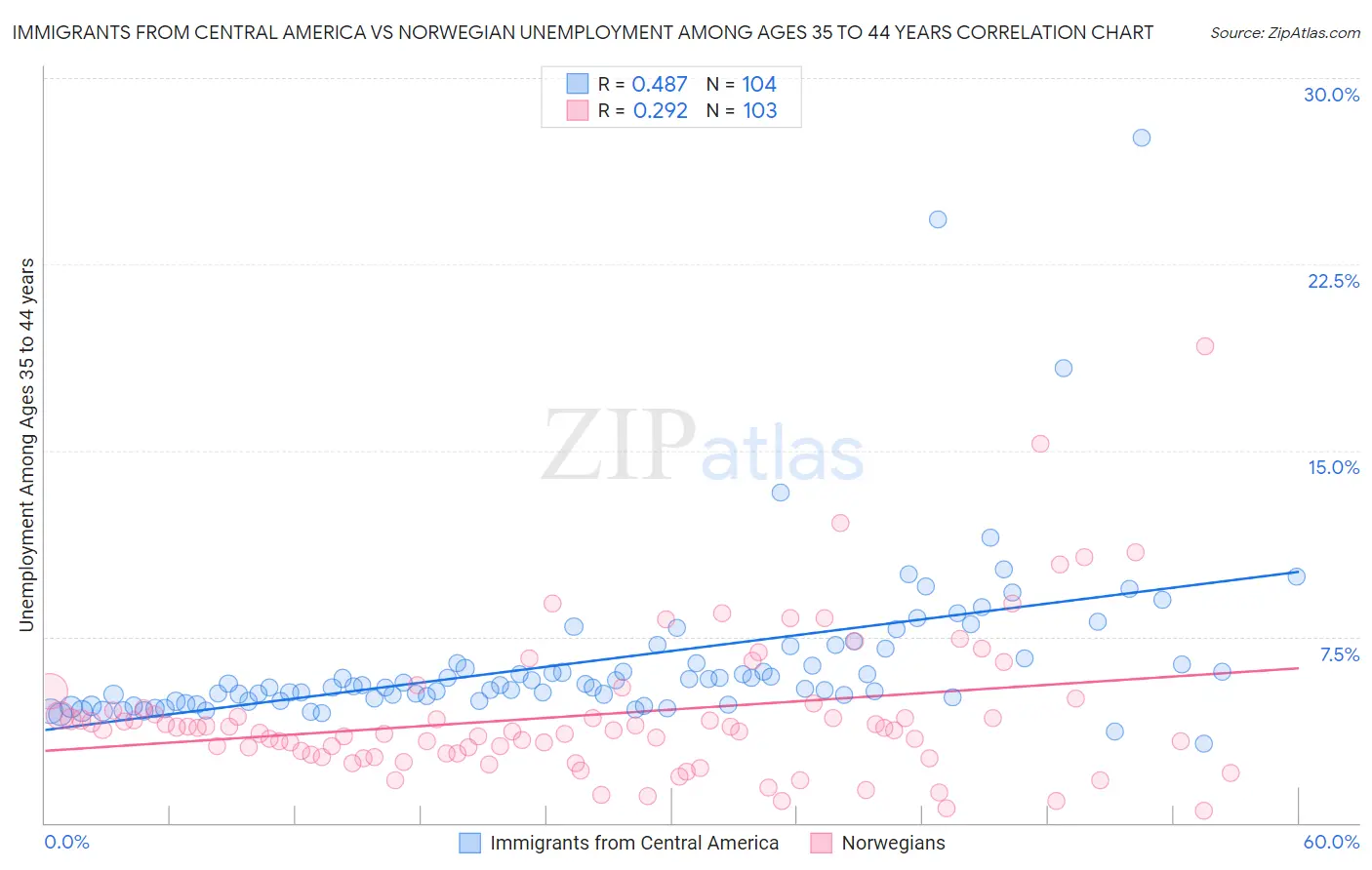 Immigrants from Central America vs Norwegian Unemployment Among Ages 35 to 44 years