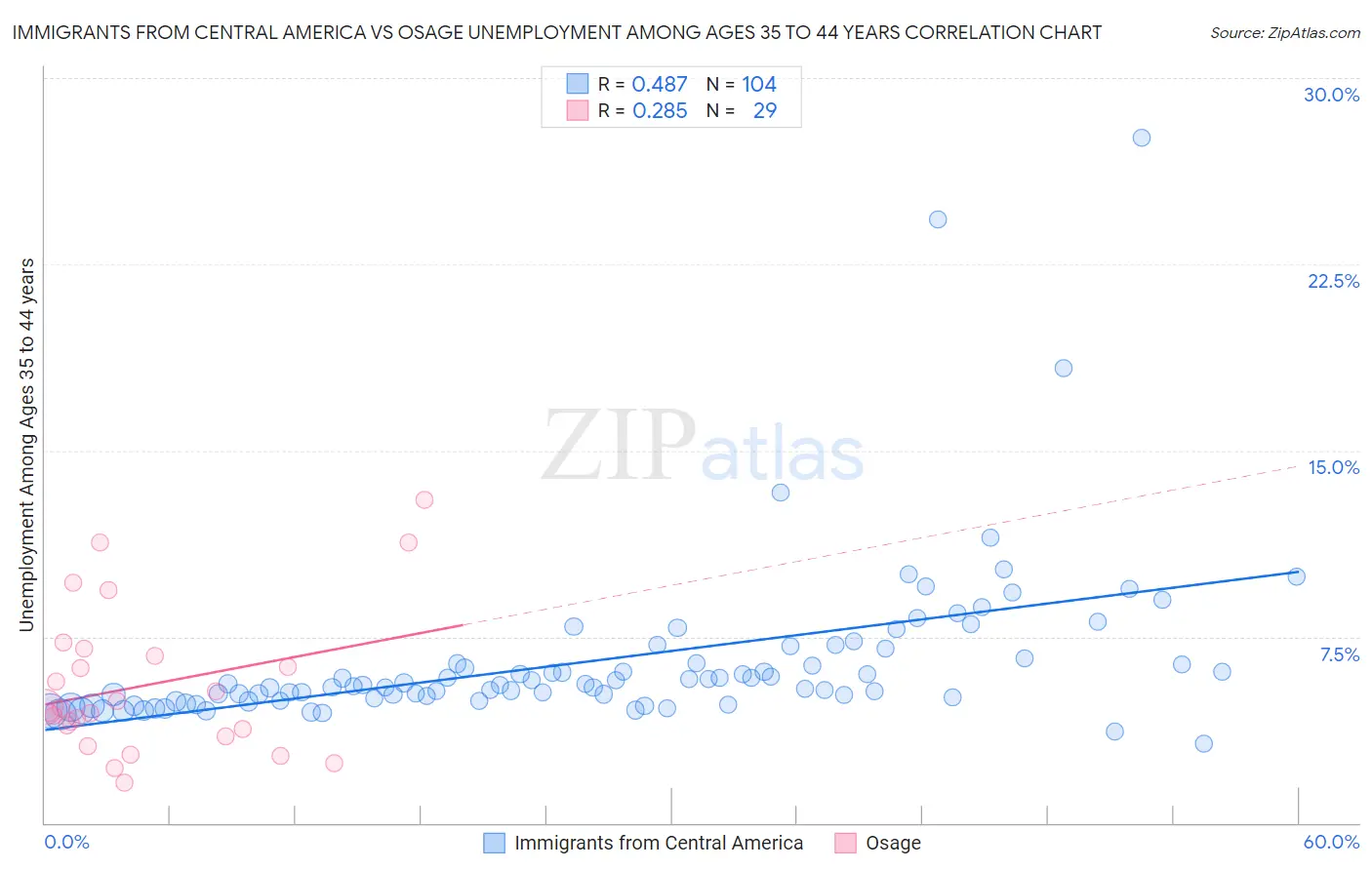 Immigrants from Central America vs Osage Unemployment Among Ages 35 to 44 years