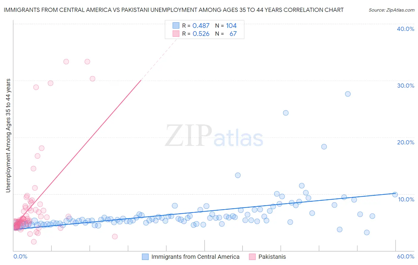 Immigrants from Central America vs Pakistani Unemployment Among Ages 35 to 44 years