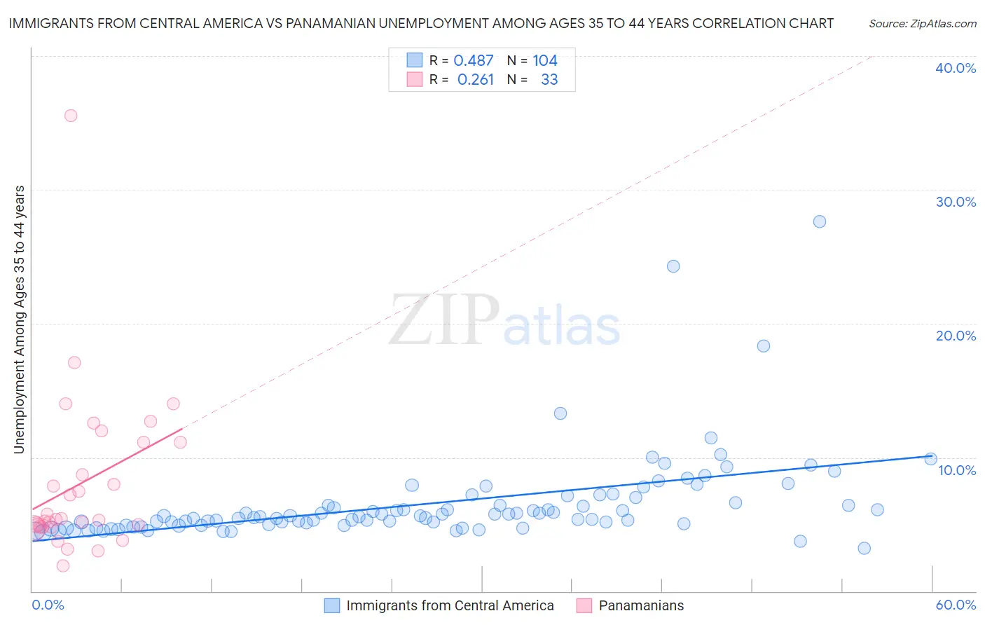 Immigrants from Central America vs Panamanian Unemployment Among Ages 35 to 44 years