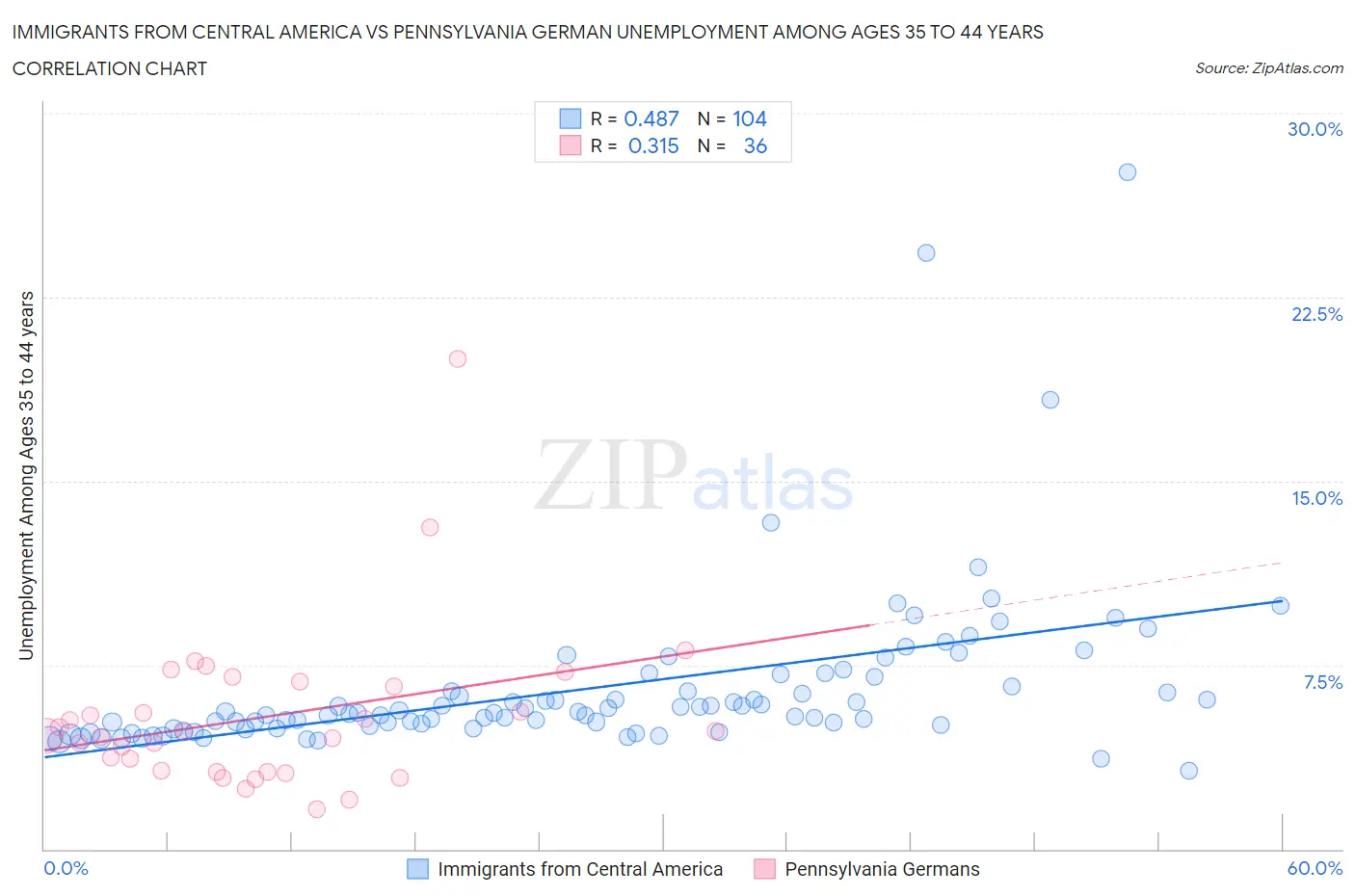 Immigrants from Central America vs Pennsylvania German Unemployment Among Ages 35 to 44 years