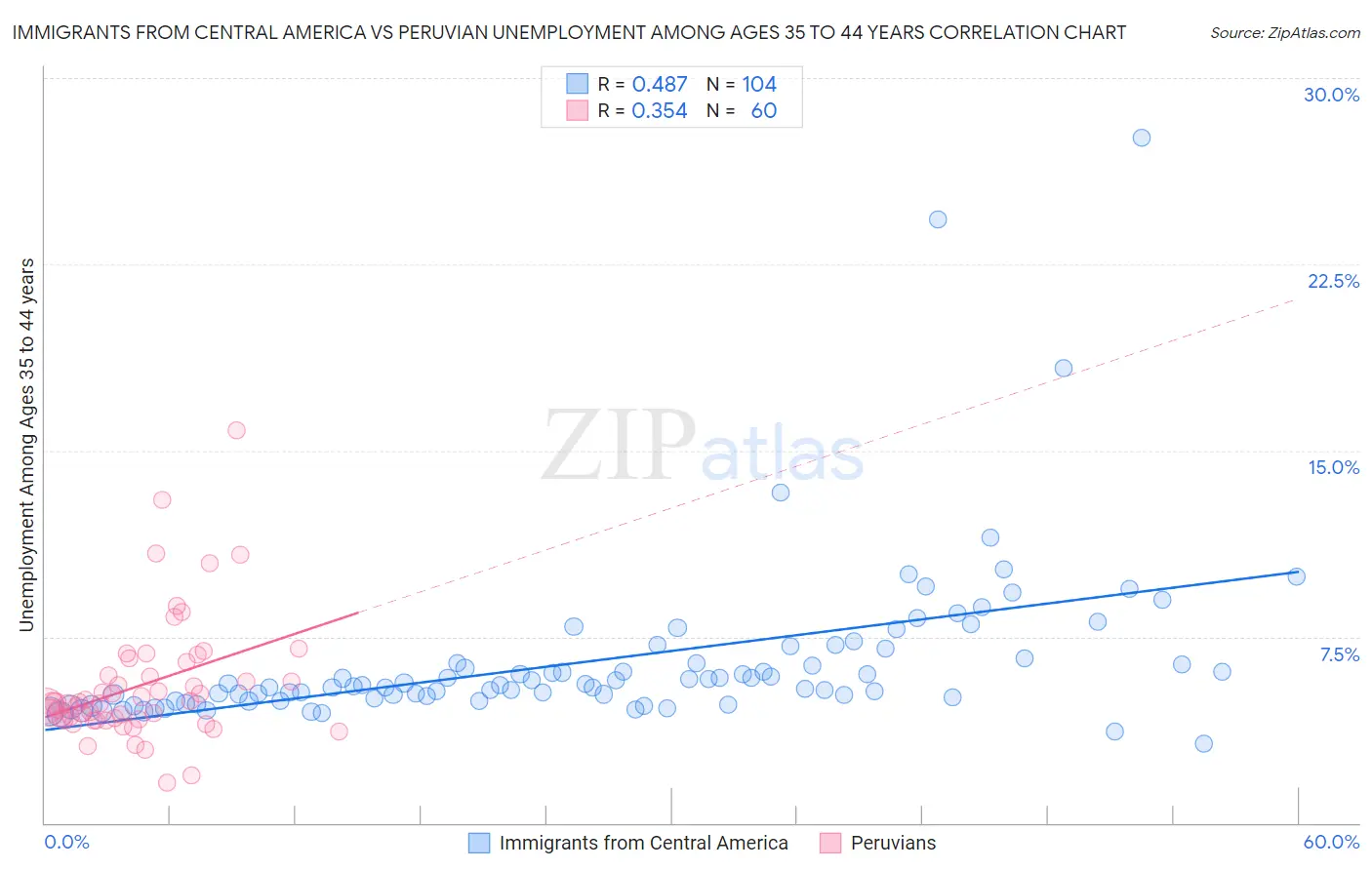 Immigrants from Central America vs Peruvian Unemployment Among Ages 35 to 44 years