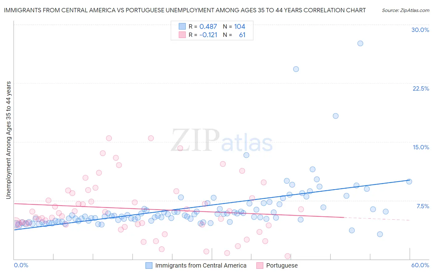 Immigrants from Central America vs Portuguese Unemployment Among Ages 35 to 44 years