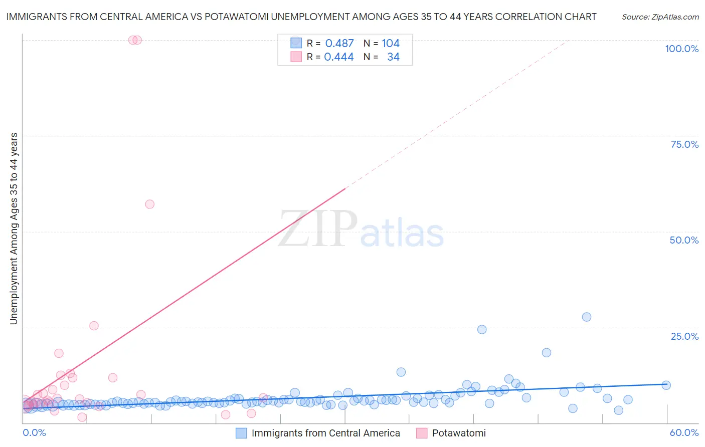 Immigrants from Central America vs Potawatomi Unemployment Among Ages 35 to 44 years