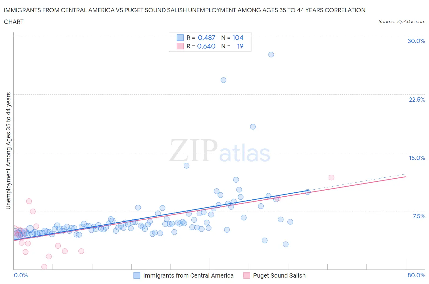 Immigrants from Central America vs Puget Sound Salish Unemployment Among Ages 35 to 44 years