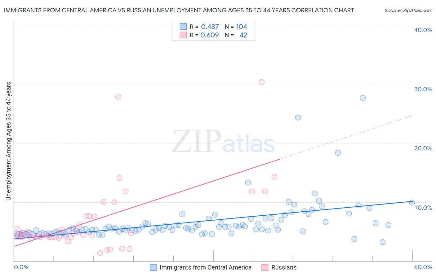 Immigrants from Central America vs Russian Unemployment Among Ages 35 to 44 years