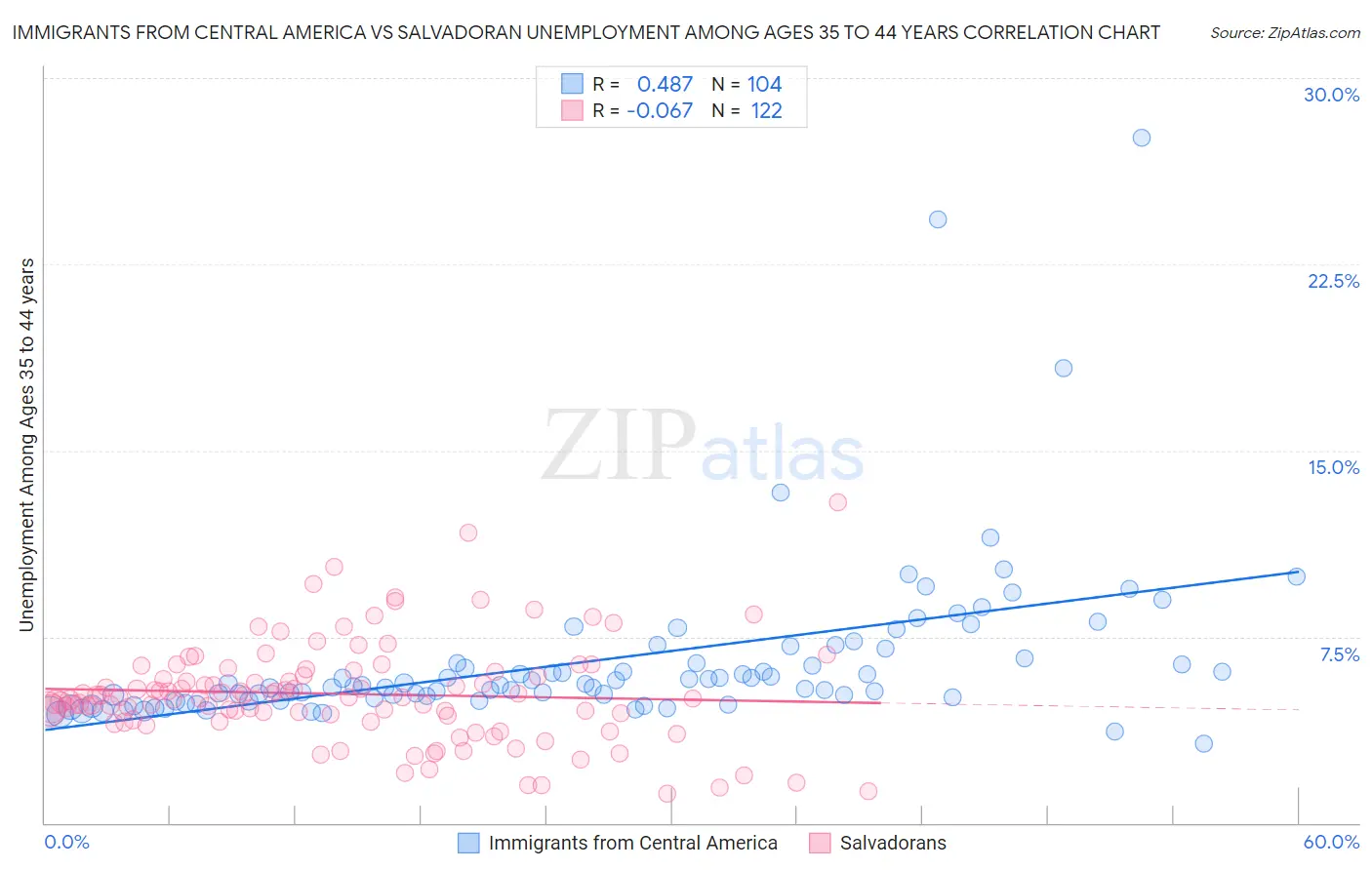 Immigrants from Central America vs Salvadoran Unemployment Among Ages 35 to 44 years