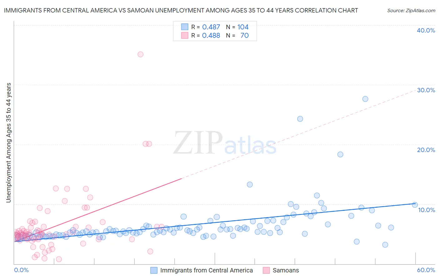 Immigrants from Central America vs Samoan Unemployment Among Ages 35 to 44 years