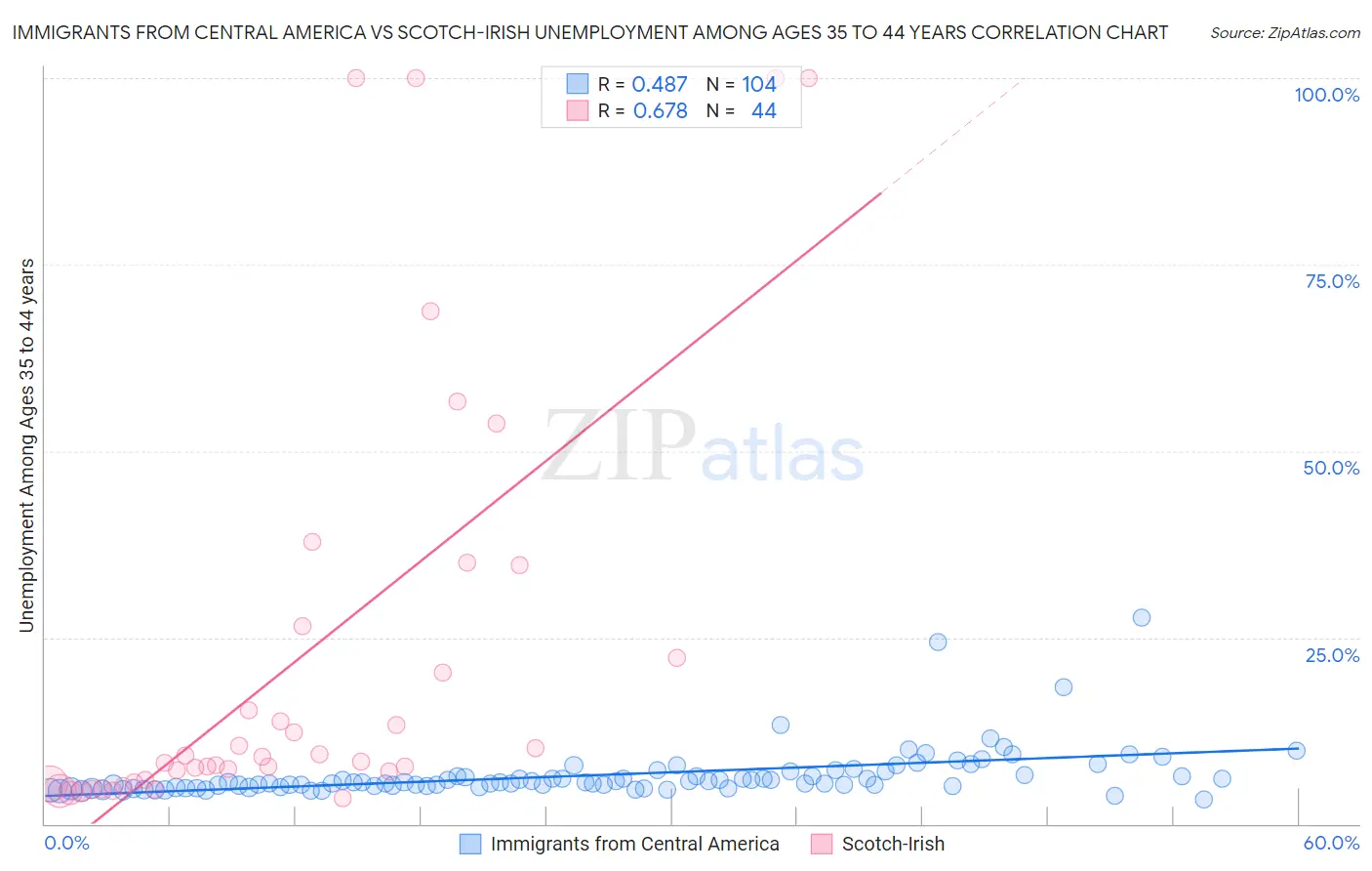 Immigrants from Central America vs Scotch-Irish Unemployment Among Ages 35 to 44 years