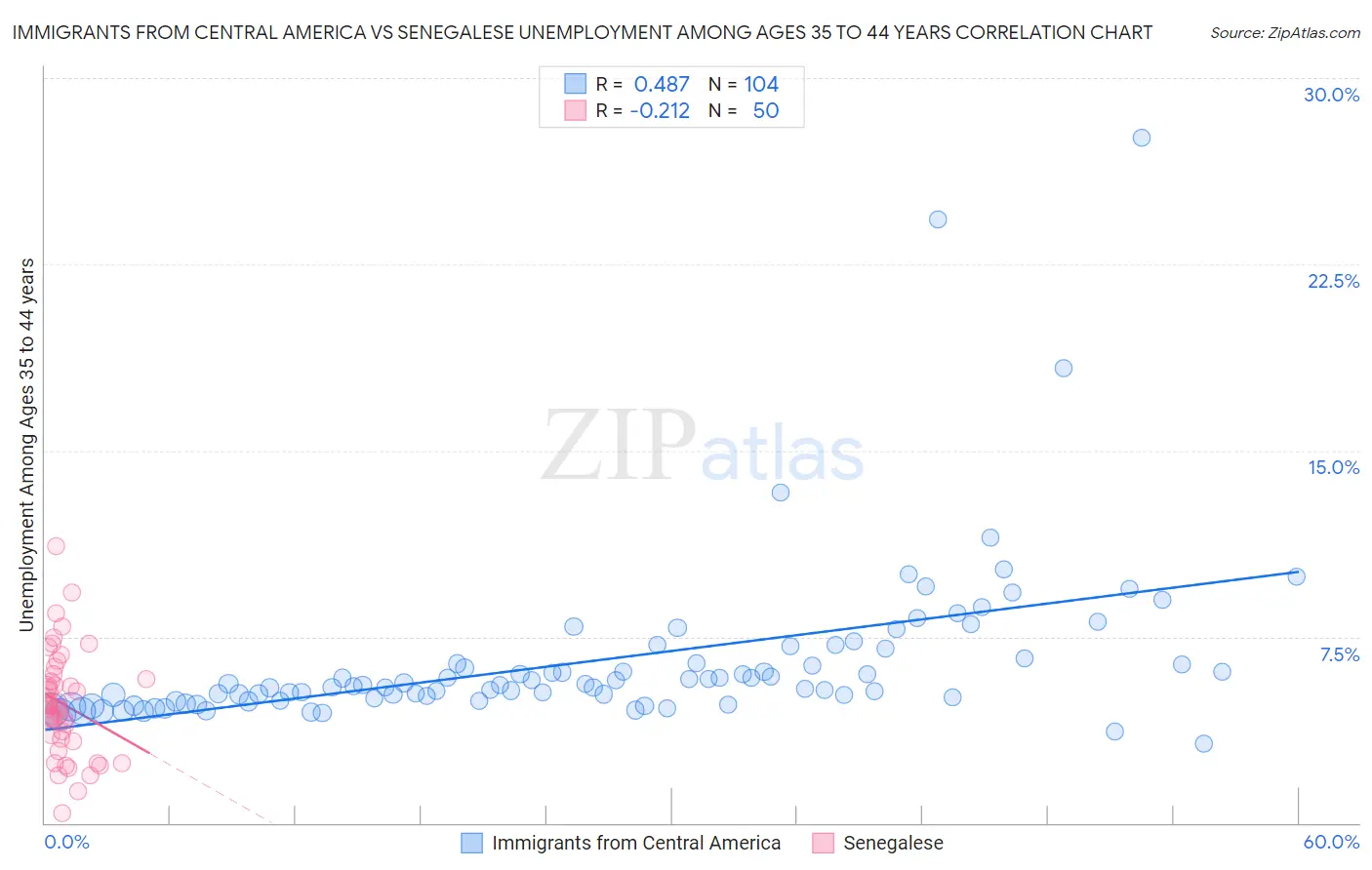 Immigrants from Central America vs Senegalese Unemployment Among Ages 35 to 44 years