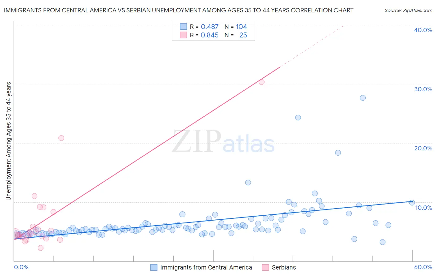 Immigrants from Central America vs Serbian Unemployment Among Ages 35 to 44 years