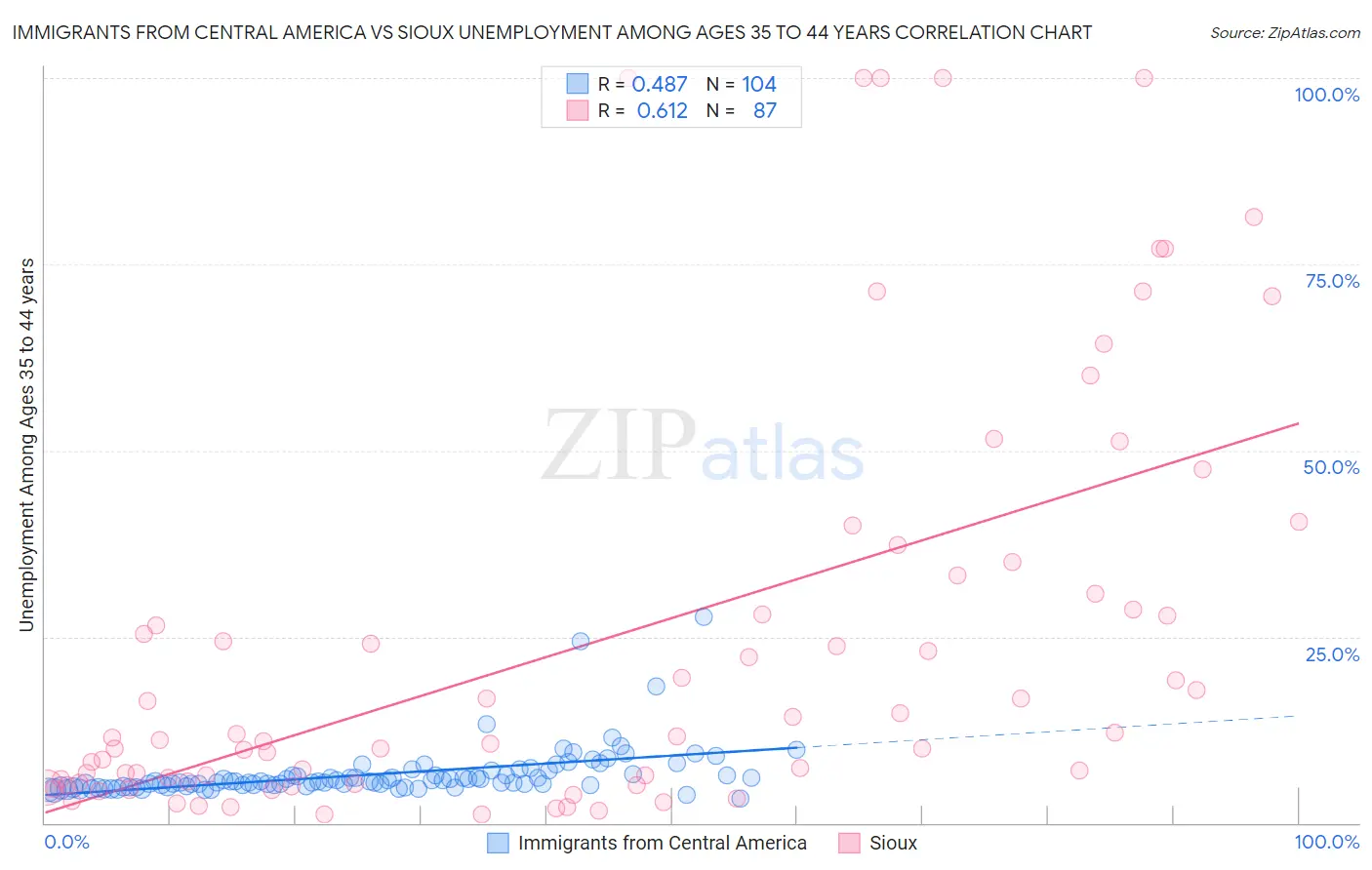 Immigrants from Central America vs Sioux Unemployment Among Ages 35 to 44 years