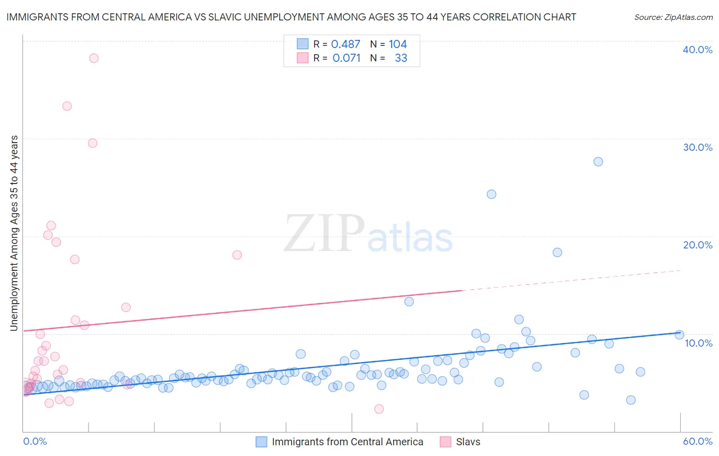 Immigrants from Central America vs Slavic Unemployment Among Ages 35 to 44 years