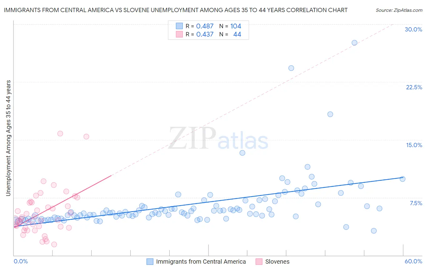 Immigrants from Central America vs Slovene Unemployment Among Ages 35 to 44 years