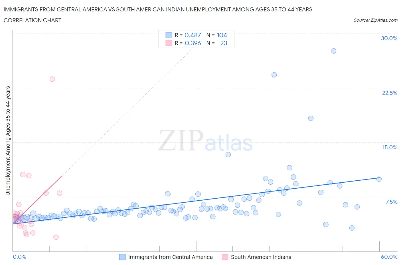 Immigrants from Central America vs South American Indian Unemployment Among Ages 35 to 44 years