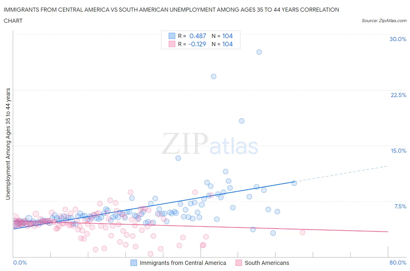 Immigrants from Central America vs South American Unemployment Among Ages 35 to 44 years