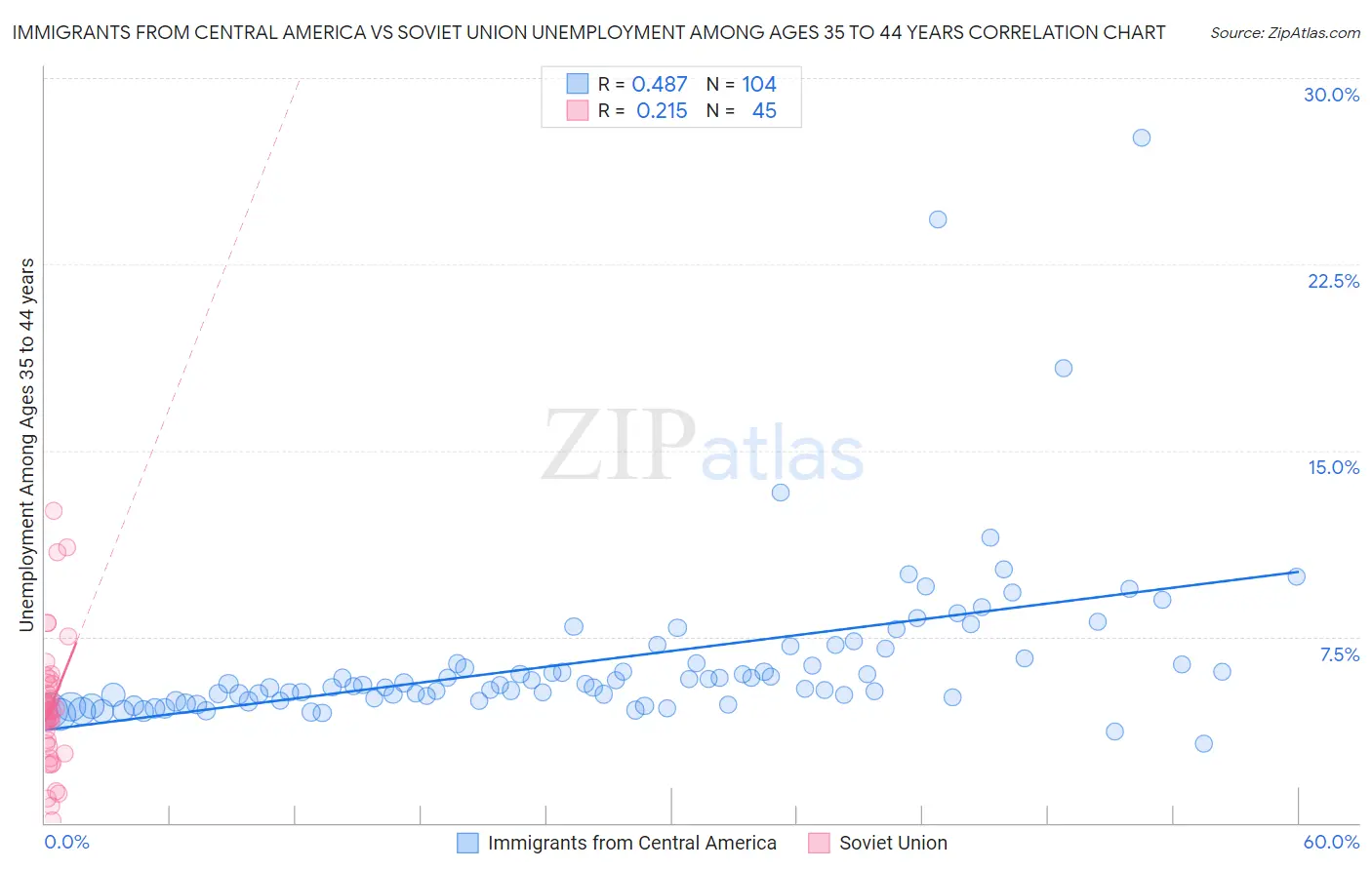 Immigrants from Central America vs Soviet Union Unemployment Among Ages 35 to 44 years