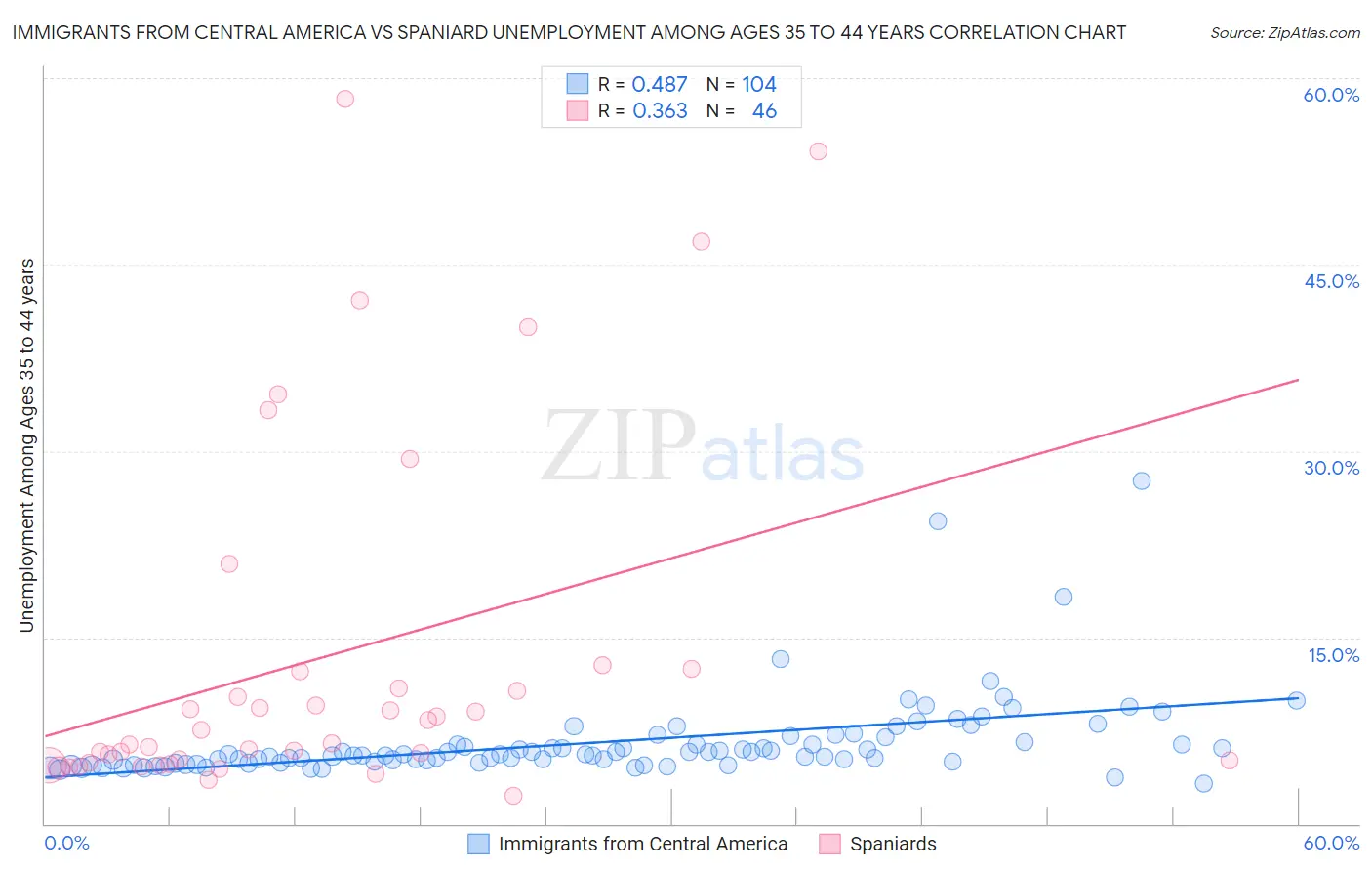 Immigrants from Central America vs Spaniard Unemployment Among Ages 35 to 44 years