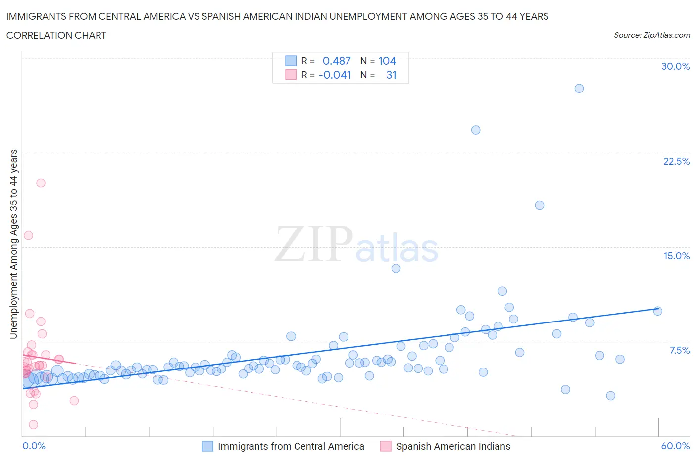 Immigrants from Central America vs Spanish American Indian Unemployment Among Ages 35 to 44 years